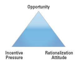 The Fraud Triangle