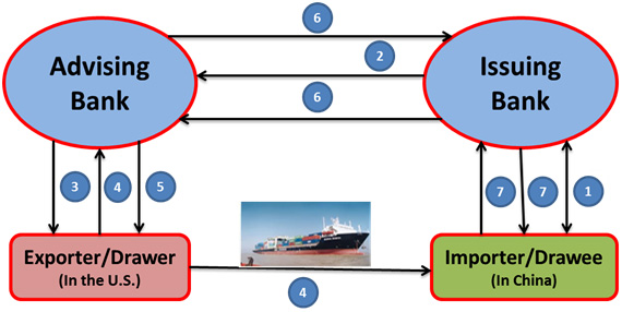 letter of credit process