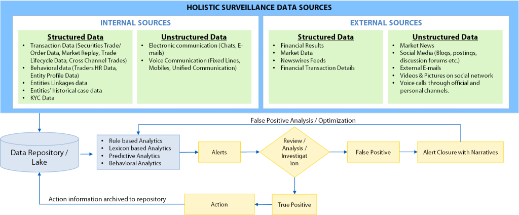 Figure 1: Holistic Surveillance Data View