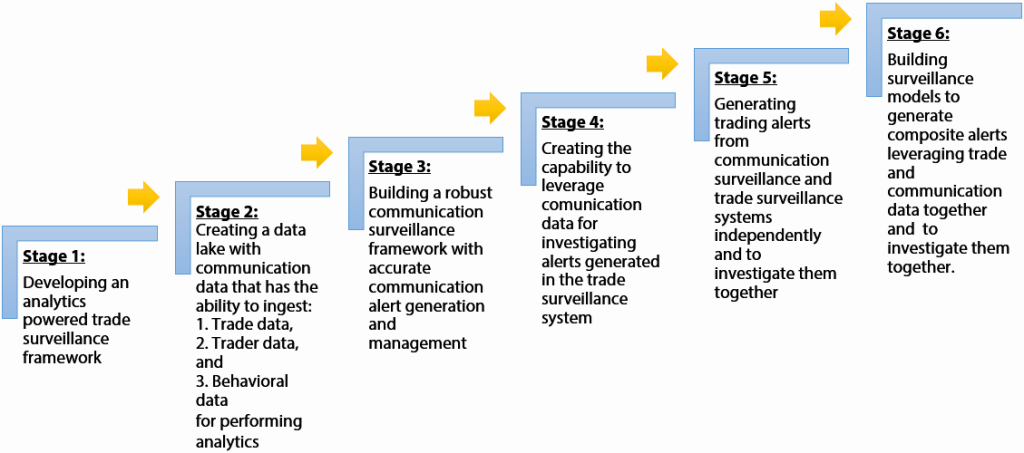 Figure 2: Holistic Surveillance Transformation Roadmap