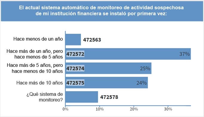 La tercera encuesta del lunes en la sesión “Perspectivas Sobre la Supervisión”