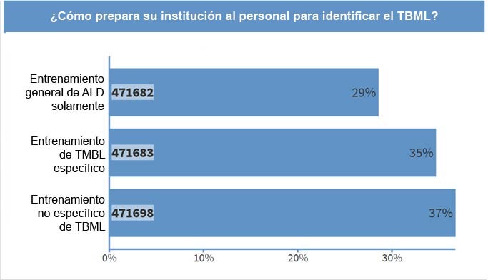 Primera encuesta del martes en la sesión “TBML.”