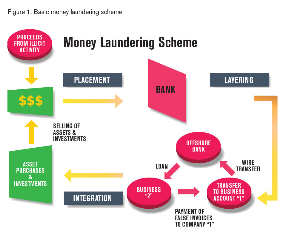 Laundering money examples of Bank Secrecy