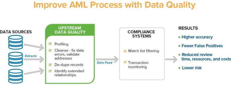 Improving AML Process - ACAMS Today