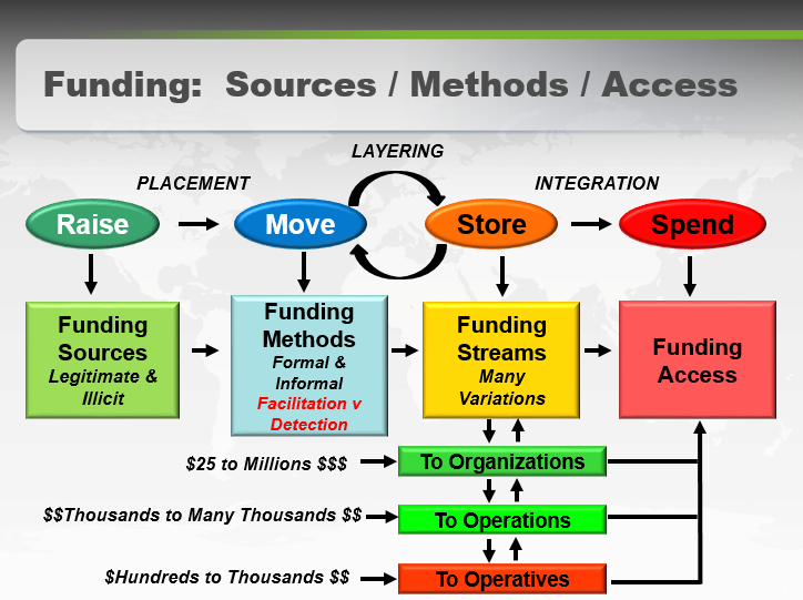 Sar Organization Chart