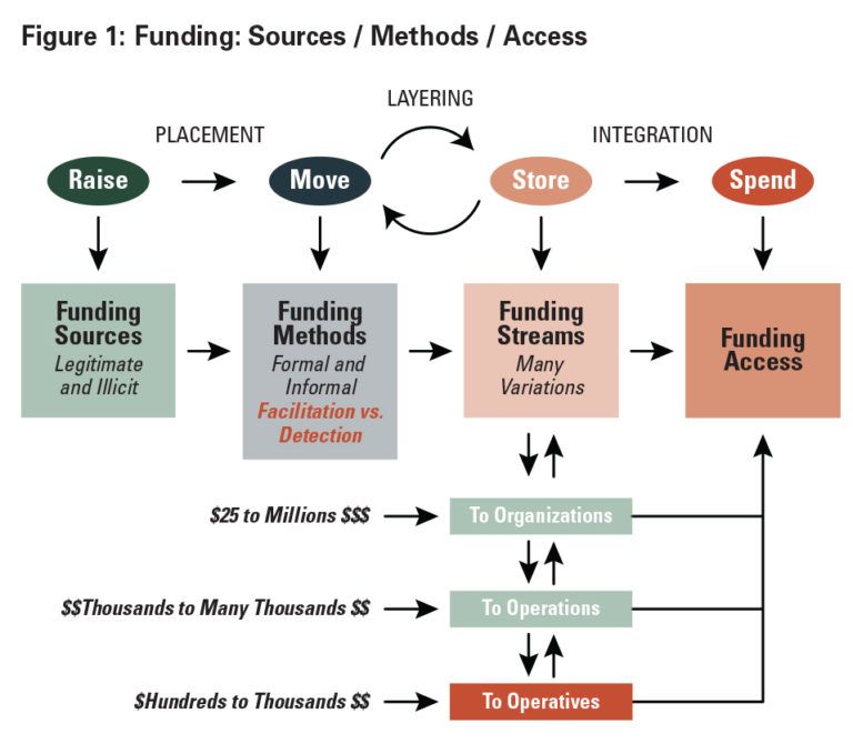 Terrorist Financing Visualizing Funding Flows ACAMS Today