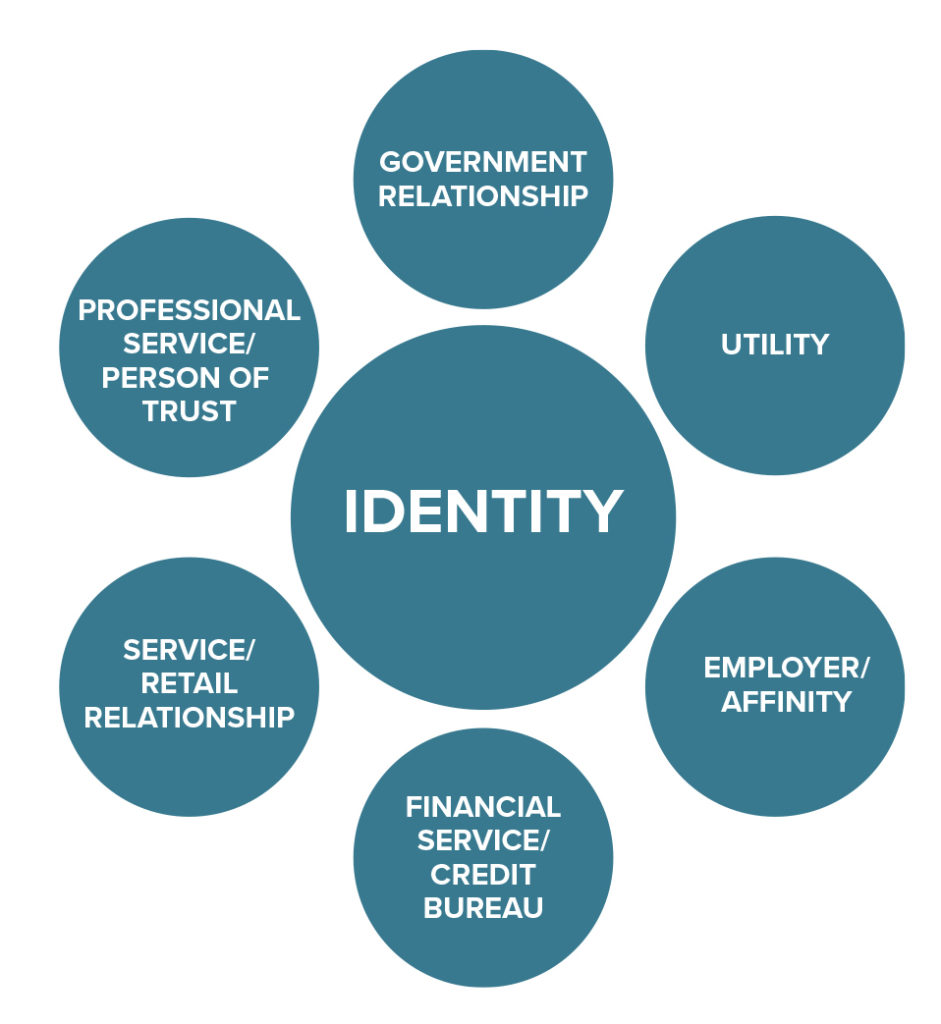 Digital Identity The Integrity of Information ACAMS Today