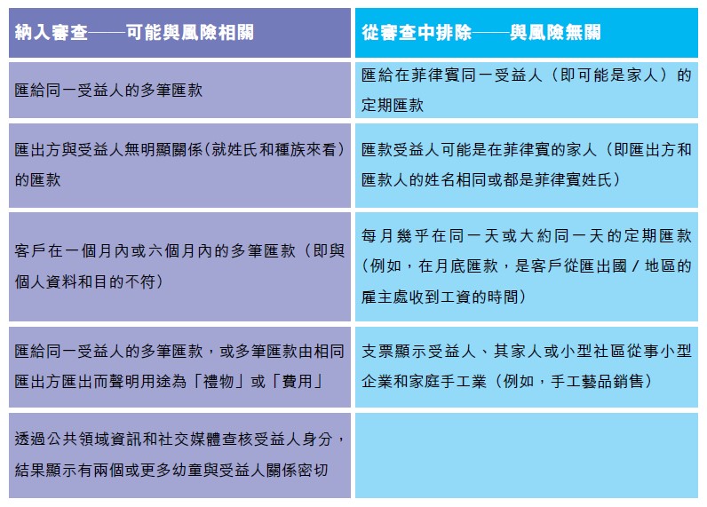 表1：案例分析1 及需要進一步審查的情況