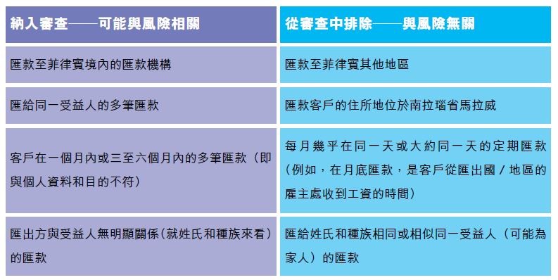 表2：案例分析2 及需要進一步審查的情況