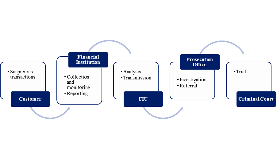 Figure 1: From Information to Intelligence and Evidence Model