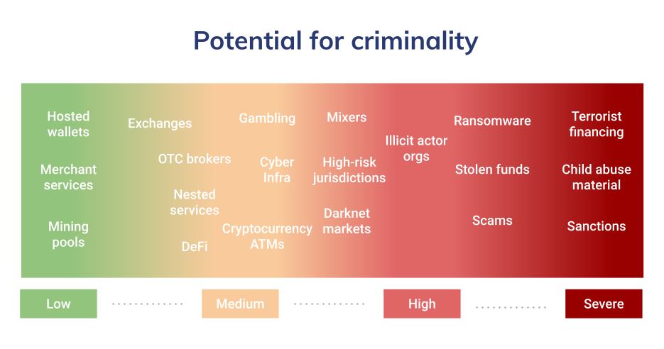 Figure 2: Potential for Criminality