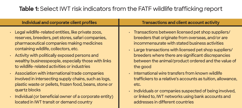 Table 1: Select IWT risk indicators from the FATF wildlife trafficking report