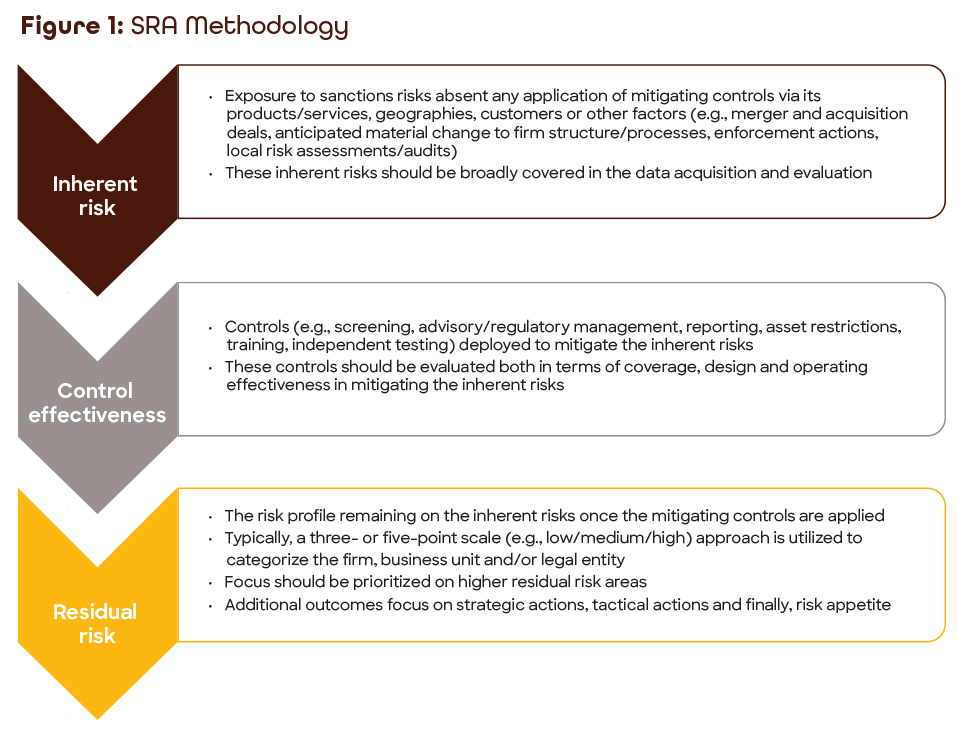 Figure 1: SRA Methodology