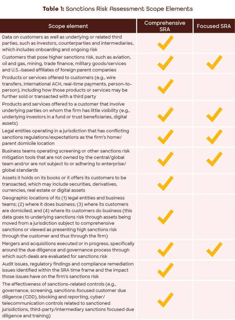 Table 1: Sanctions Risk Assessment Scope Elements