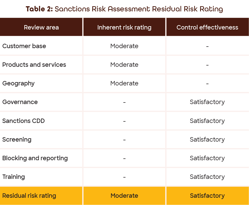 Table 2: Sanctions Risk Assessment Residual Risk Rating
