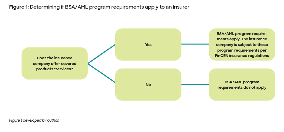 Figure 1: Determining if BSA/AML program requirements apply to an insurer