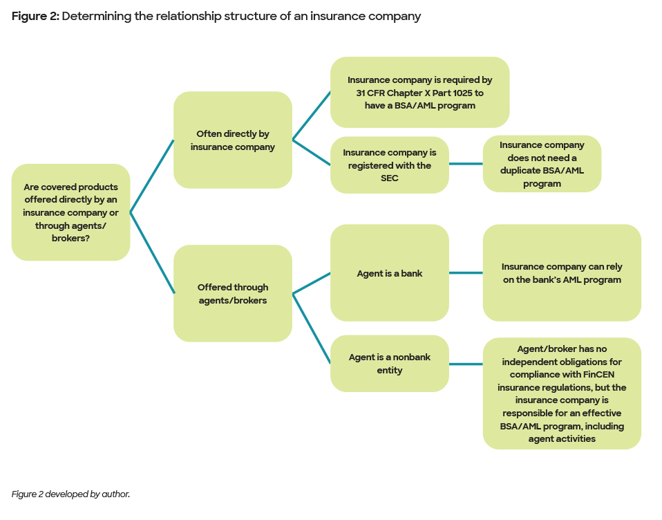 Figure 2: Determining the relationship structure of an insurance company