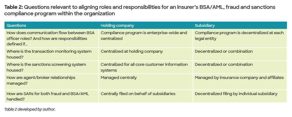 Table 2: Questions relevant to aligning roles and responsibilities for an insurer’s BSA/AML, fraud and sanctions  compliance program within the organization