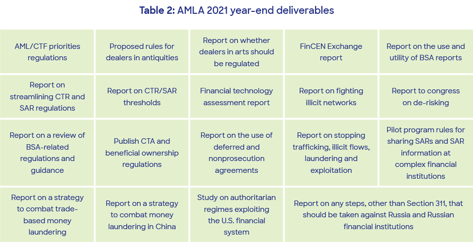 Table 2: AMLA 2021 year-end deliverables