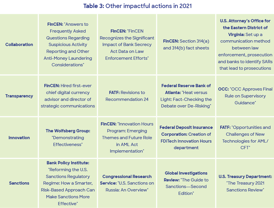 Table 3: Other impactful actions in 2021
