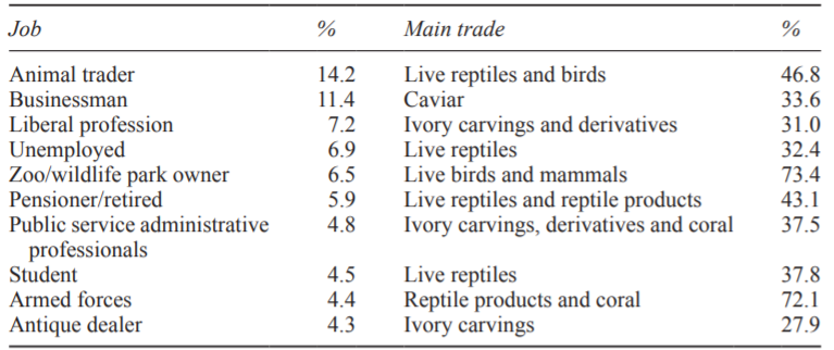 Table 1: Job and main trade of perpetrators