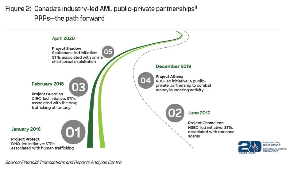 Figure 2: Canada’s industry-led AML public-private partnerships PPPs—the path forward
