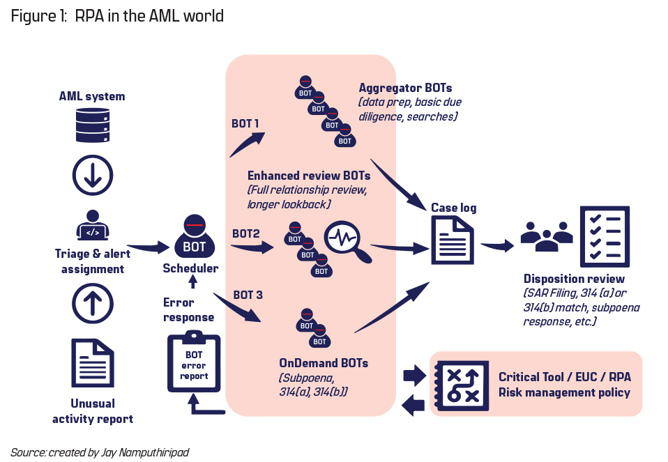 Figure 1: RPA in the AML world