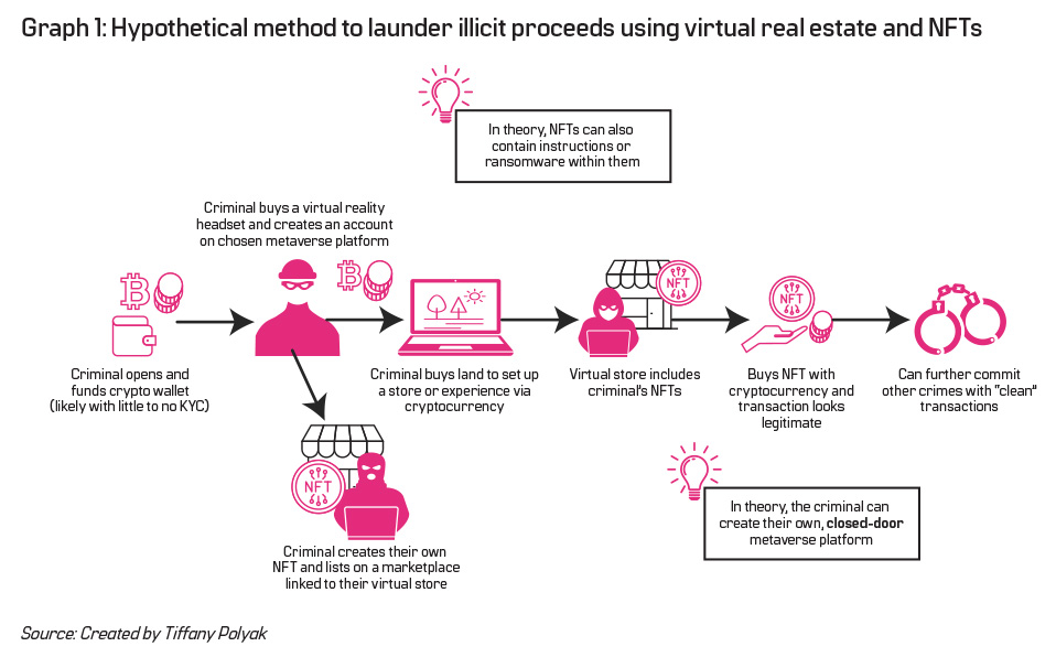 Graph 1: Hypothetical method to launder illicit proceeds using virtual real estate and NFTs