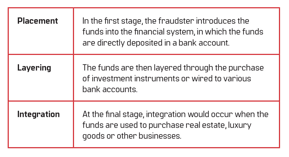 Fraud and money laundering