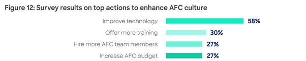 Figure 12 Survey results on-top-actions to enhance AFC culture