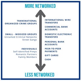 Figure 2: More vs Less Networked