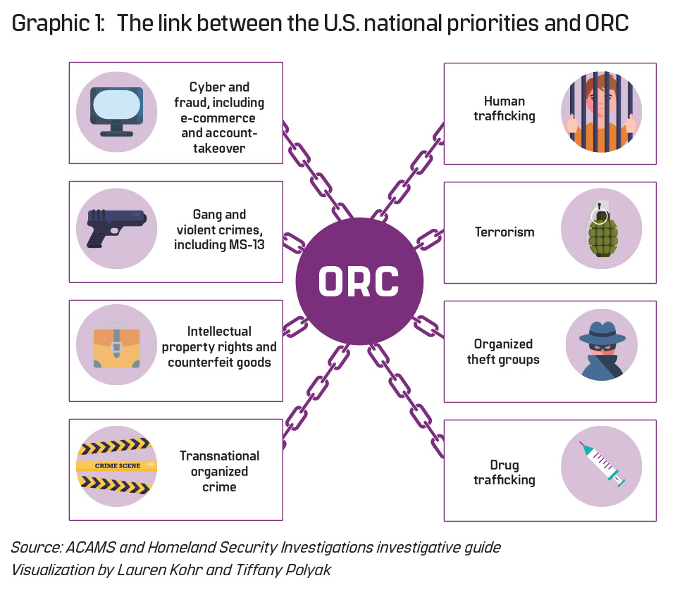 Graphic 1: The link between the U.S. national priorities and ORC