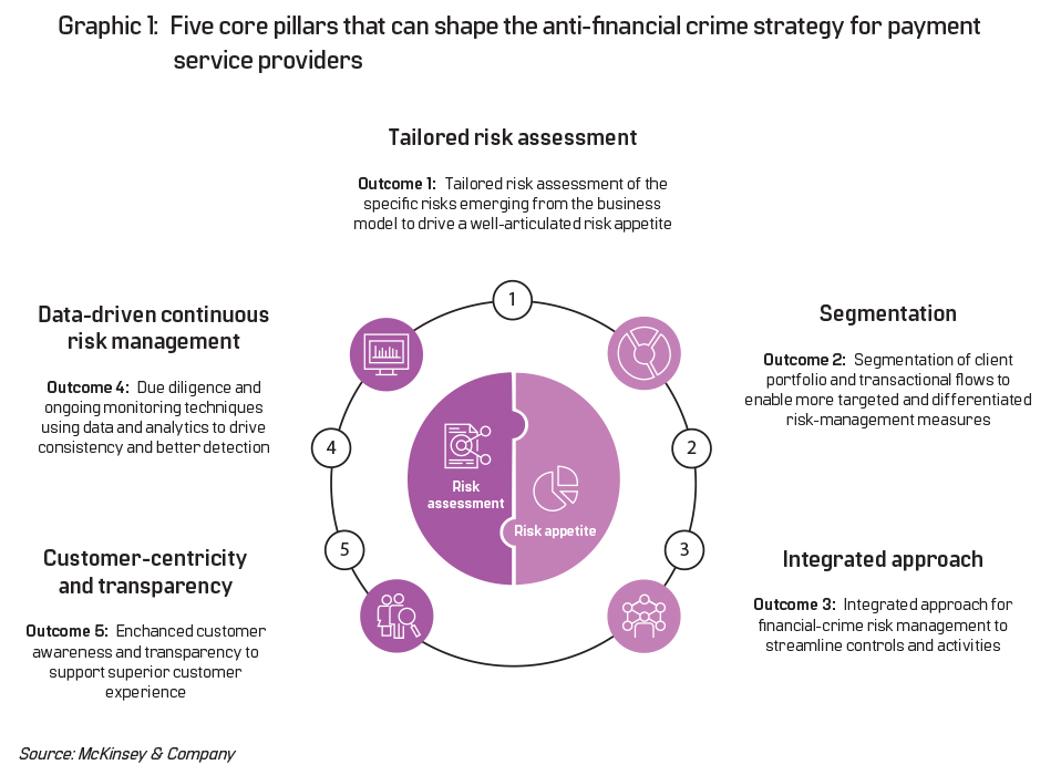 Graphic 1: Five core pillars that can shape the anti-financial crime strategy for payment service providers