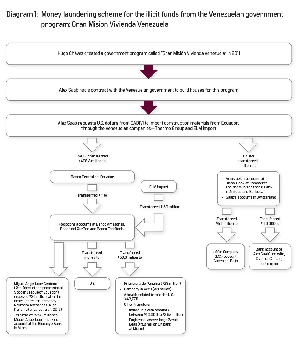Diagram 1: Money laundering scheme for the illicit funds from the Venezuelan government