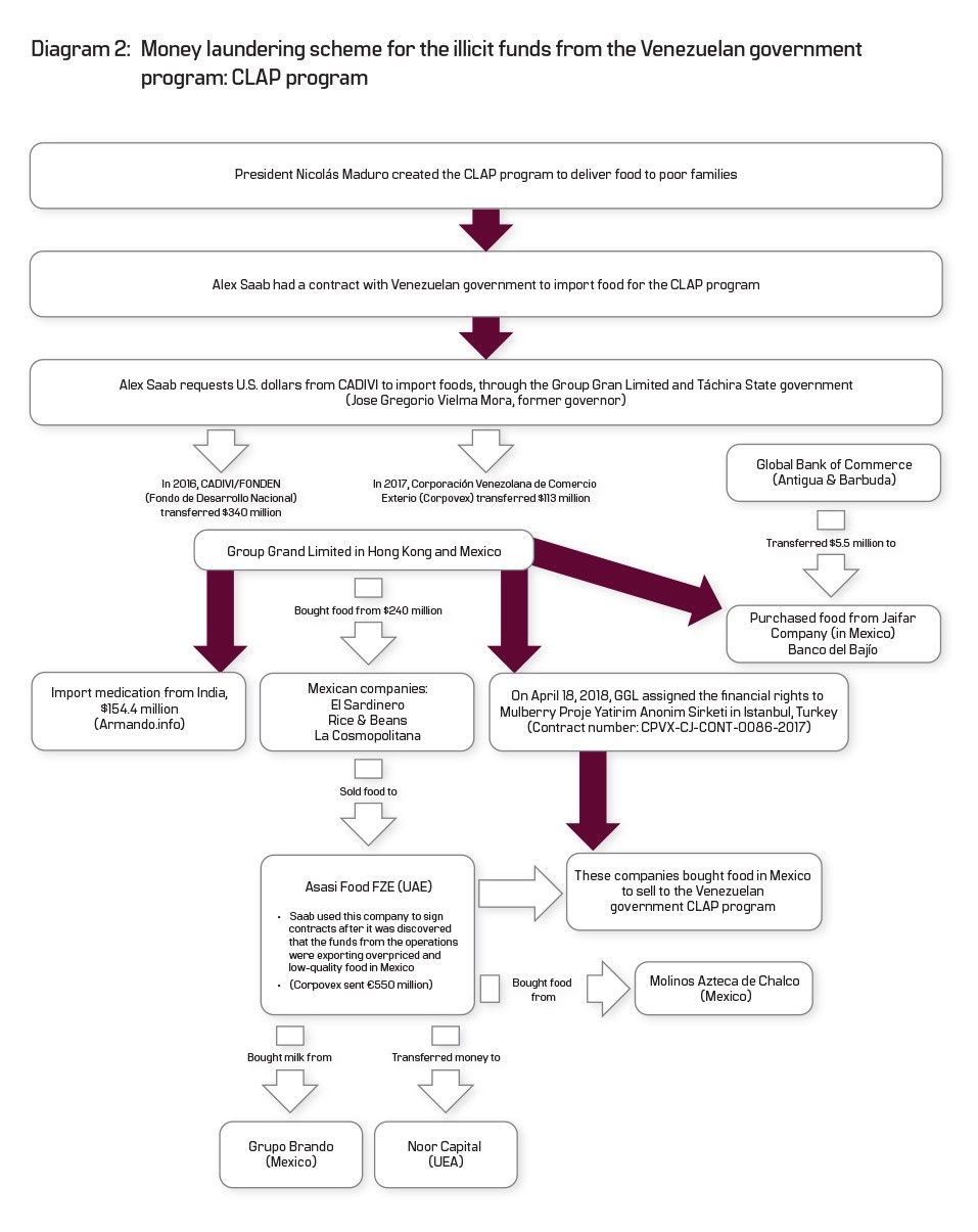 Diagram 2: Money laundering scheme for the illicit funds from the Venezuelan government