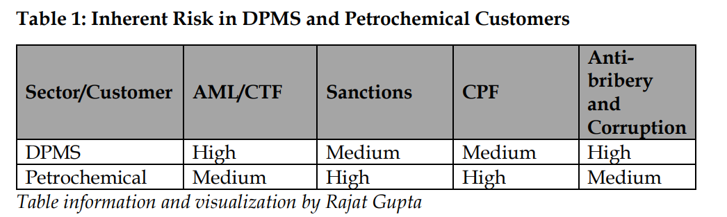 Table 1: Inherent Risk in DPMS and Petrochemical Customers
