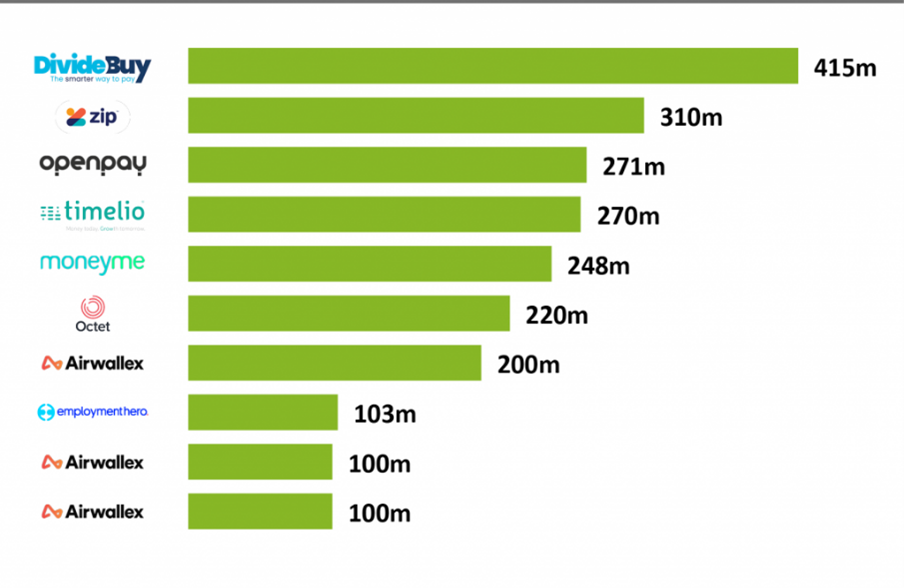 Graphic 1: Top Ten Fintech Deals in Australia