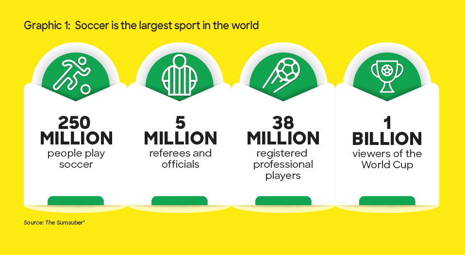 Graphic 1: Soccer is the largest sport in the world