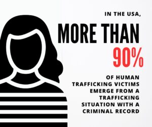 Graphic 1: HT Victims in the U.S. Usually Also Have Criminal Records