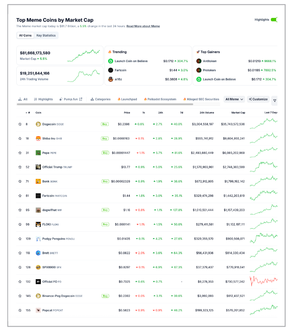 Graphic 1: Top 10 meme coins by market cap as of May 1, 2025