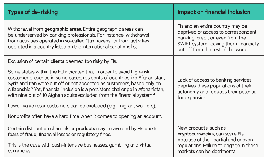 Table 1: Types of de-risking and their impact on financial inclusion
